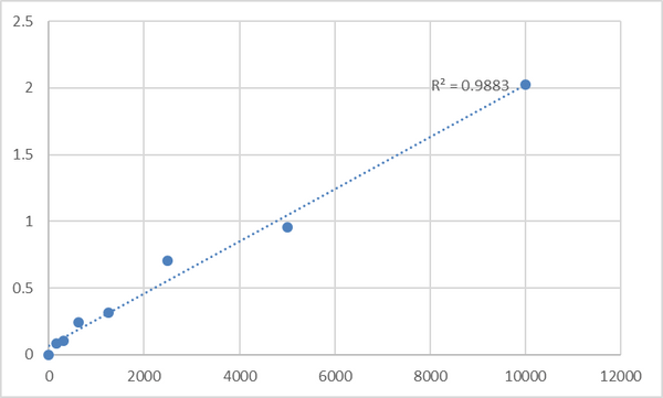 Human Leukotriene A4 (LTA4) ELISA Kit – Figure 1 of 2