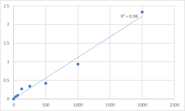 Mouse Xanthine dehydrogenase/oxidase (XDH) ELISA Kit – Figure 1 of 2