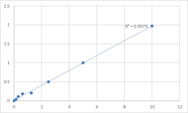 Mouse Protein Wnt-7b (WNT7B) ELISA Kit – Figure 1 of 2