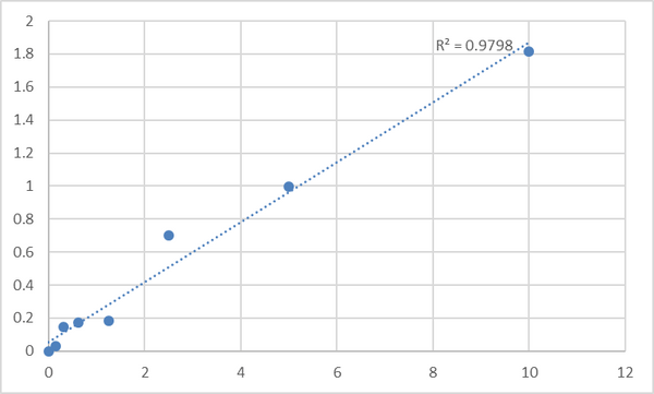 Mouse Protein Wnt-5a (WNT5A) ELISA Kit – Figure 1 of 2