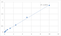 Mouse Protein Wnt-3a (WNT3A) ELISA Kit – Figure 1 of 2
