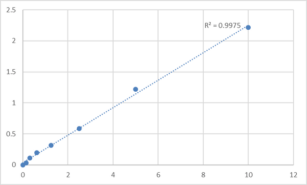 Mouse Protein Wnt-3a (WNT3A) ELISA Kit – Figure 1 of 2