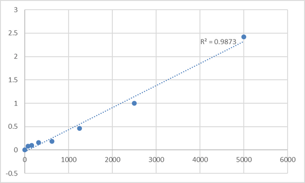 Mouse Protein Wnt-16 (WNT16) ELISA Kit – Figure 1 of 2