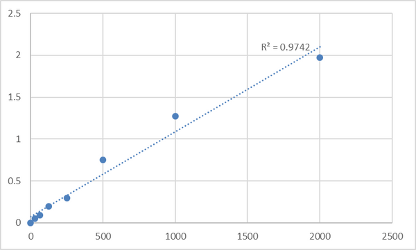 Mouse Protein Wnt-11 (WNT11) ELISA Kit – Figure 1 of 2