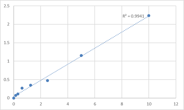 Mouse Protein Wnt-10b (WNT10B) ELISA Kit – Figure 1 of 2