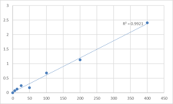 Mouse WNT1-inducible-signaling pathway protein 1 (WISP1) ELISA Kit – Figure 1 of 2