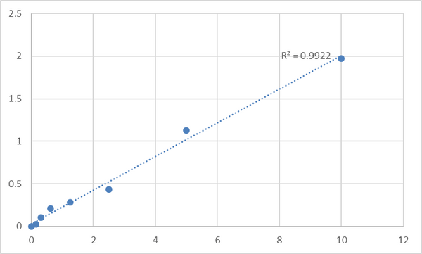 Mouse Wiskott-Aldrich syndrome protein family member 2 (WASF2) ELISA Kit – Figure 1 of 2