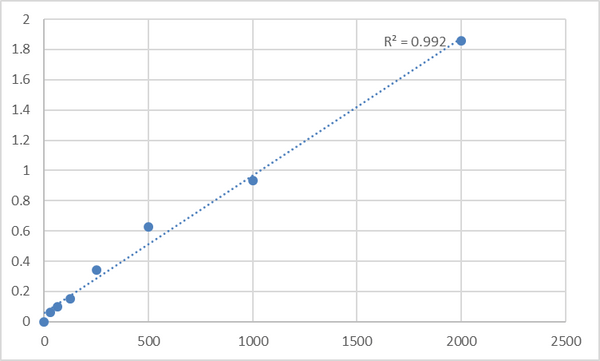 Mouse Von Willebrand factor A domain-containing protein 1 (VWA1) ELISA Kit – Figure 1 of 2