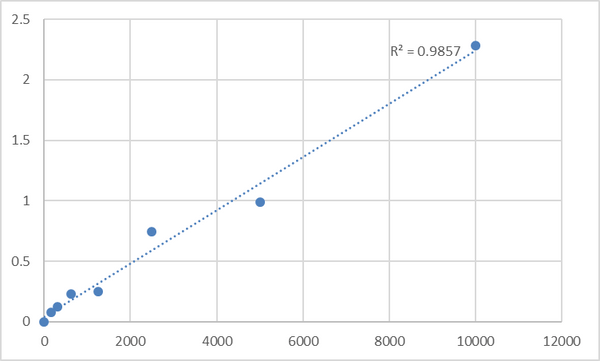 Mouse Vitamin K1 (VK1) ELISA Kit – Figure 1 of 2