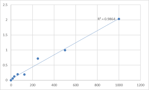 Mouse Vascular Endothelial cell Growth Factor C (VEGF-C) ELISA Kit – Figure 1 of 2