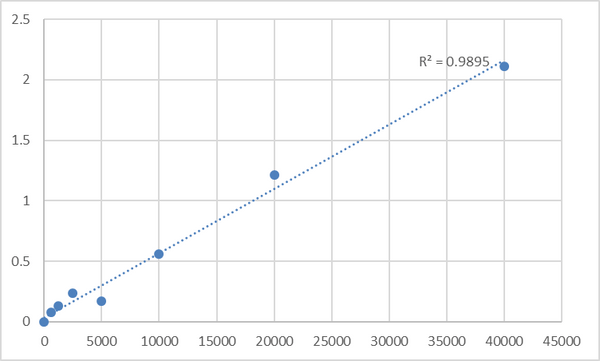 Mouse Vitamin C (VC) ELISA Kit – Figure 1 of 2
