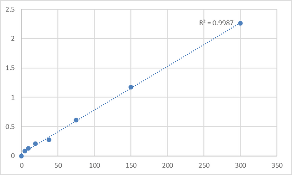 Mouse Vitamin B6 (VB6) ELISA Kit – Figure 1 of 2