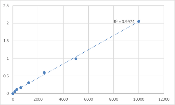Mouse Vitamin B12 (VB12) ELISA Kit – Figure 1 of 2