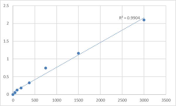Mouse Vitamin A (VA) ELISA Kit – Figure 1 of 2