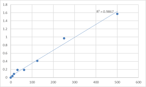 Mouse Urotensin-2 (UTS2) ELISA Kit – Figure 1 of 2
