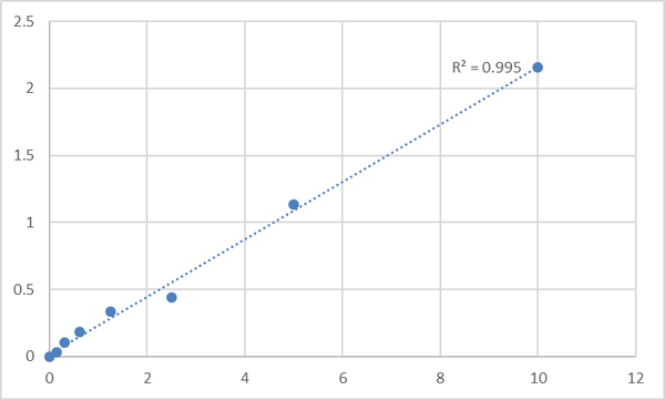 Mouse Cytochrome b-c1 complex subunit 2, mitochondrial (UQCRC2) ELISA Kit – Figure 1 of 2