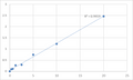 Mouse SUMO-conjugating enzyme UBC9 (UBE2I) ELISA Kit – Figure 1 of 2