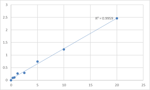 Mouse SUMO-conjugating enzyme UBC9 (UBE2I) ELISA Kit – Figure 1 of 2