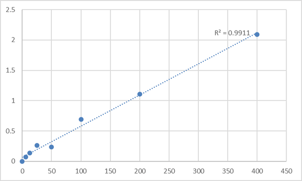 Mouse Ubiquitin B (UBB) ELISA Kit – Figure 1 of 2