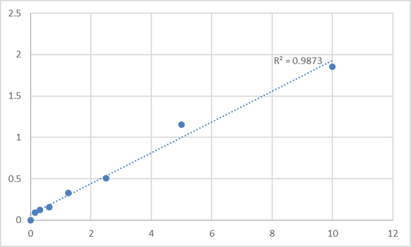 Mouse Transthyretin (TTR) ELISA Kit – Figure 1 of 2