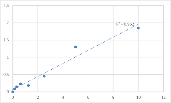 Mouse Tau-tubulin kinase 1 (TTBK1) ELISA Kit – Figure 1 of 2
