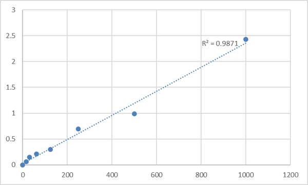 Mouse Thymic stromal lymphopoietin (TSLP) ELISA Kit – Figure 1 of 2
