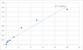 Mouse Transient receptor potential cation channel subfamily V member 2 (TRPV2) ELISA Kit – Figure 1 of 2