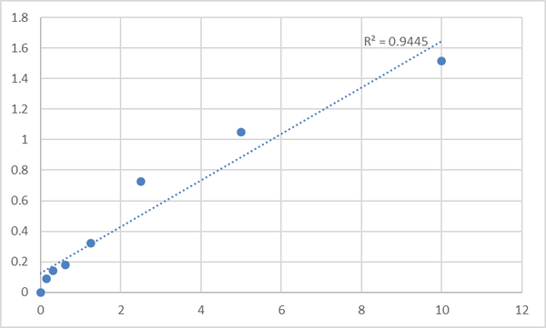 Mouse Transient receptor potential cation channel subfamily V member 2 (TRPV2) ELISA Kit – Figure 1 of 2