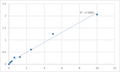 Mouse Zinc finger transcription factor Trps1 (TRPS1) ELISA Kit – Figure 1 of 2