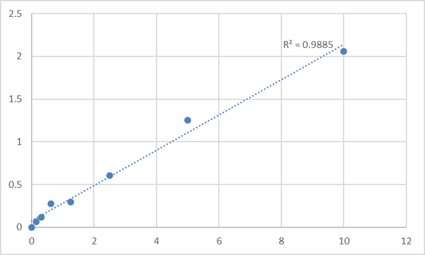 Mouse Zinc finger transcription factor Trps1 (TRPS1) ELISA Kit – Figure 1 of 2