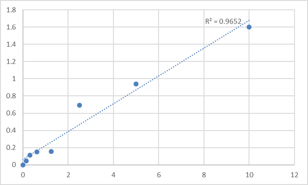 Mouse Transient receptor potential cation channel subfamily M member 4 (TRPM4) ELISA Kit – Figure 1 of 2