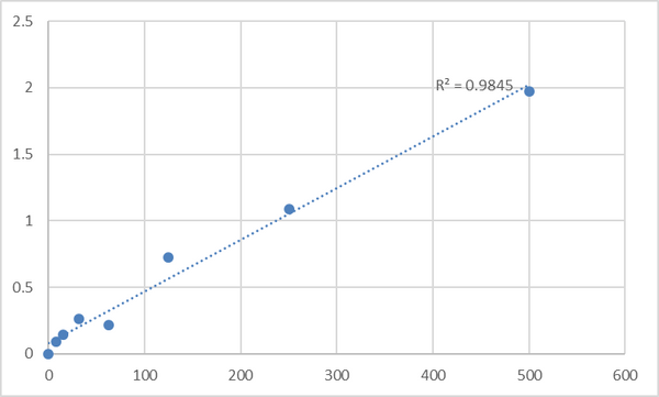 Mouse Thyrotropin-releasing hormone (TRH) ELISA Kit – Figure 1 of 2