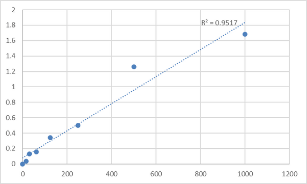 Mouse Triggering receptor expressed on myeloid cells 2 (TREM2) ELISA Kit – Figure 1 of 2