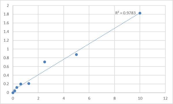 Mouse Tropomyosin alpha-3 chain (TPM3) ELISA Kit – Figure 1 of 2