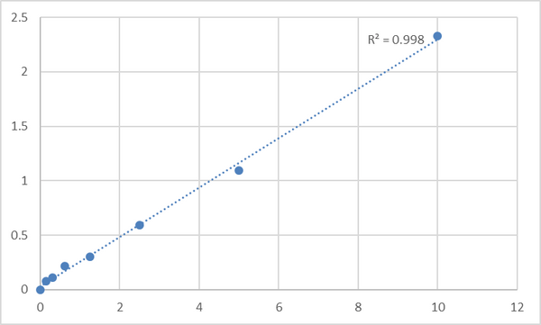 Mouse Tryptophan 5-hydroxylase 2 (TPH2) ELISA Kit – Figure 1 of 2
