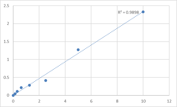 Mouse Tryptophan 5-hydroxylase 1 (TPH1) ELISA Kit – Figure 1 of 2