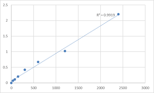Mouse Mitochondrial import receptor subunit TOM34 (TOMM34) ELISA Kit – Figure 1 of 2
