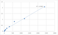 Mouse Mitochondrial import receptor subunit TOM22 homolog (TOMM22) ELISA Kit – Figure 1 of 2