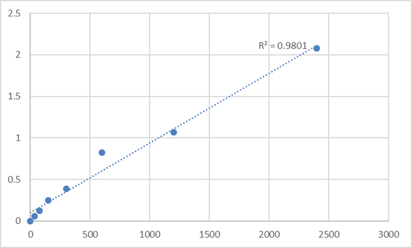 Mouse Mitochondrial import receptor subunit TOM22 homolog (TOMM22) ELISA Kit – Figure 1 of 2