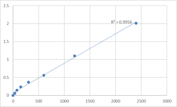 Mouse TOMM20-like protein 1 (TOMM20L) ELISA Kit – Figure 1 of 2