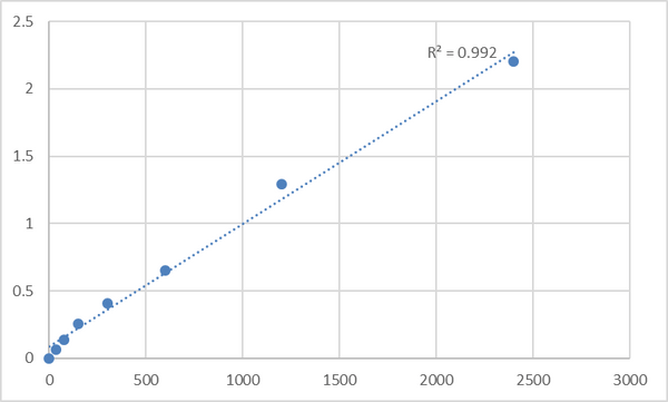 Mouse TOM1-like protein 2 (TOM1L2) ELISA Kit – Figure 1 of 2