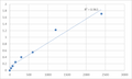 Mouse Target of Myb protein 1 (TOM1) ELISA Kit – Figure 1 of 2