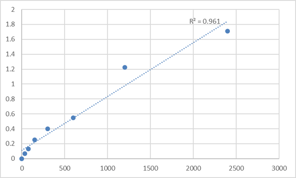 Mouse Target of Myb protein 1 (TOM1) ELISA Kit – Figure 1 of 2