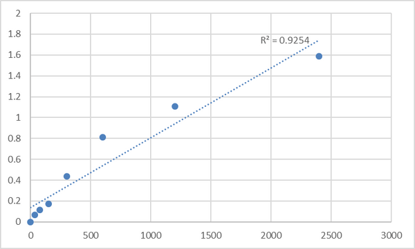 Mouse Toll-interacting protein (TOLLIP) ELISA Kit – Figure 1 of 2