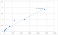 Mouse Trinucleotide repeat-containing gene 6C protein (TNRC6C) ELISA Kit – Figure 1 of 2