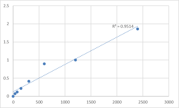 Mouse Trinucleotide repeat-containing gene 6C protein (TNRC6C) ELISA Kit – Figure 1 of 2