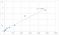 Mouse Trinucleotide repeat-containing gene 6B protein (TNRC6B) ELISA Kit – Figure 1 of 2