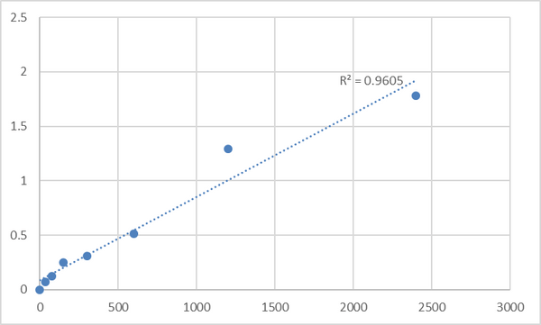 Mouse Trinucleotide repeat-containing gene 6B protein (TNRC6B) ELISA Kit – Figure 1 of 2