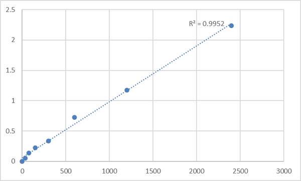 Mouse Trinucleotide repeat-containing gene 6A protein (TNRC6A) ELISA Kit – Figure 1 of 2