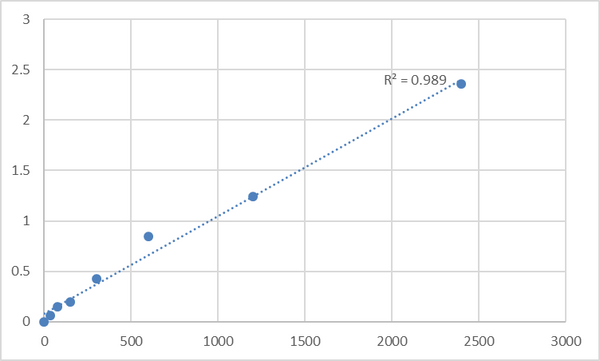 Mouse Trinucleotide repeat-containing gene 18 protein (TNRC18) ELISA Kit – Figure 1 of 2
